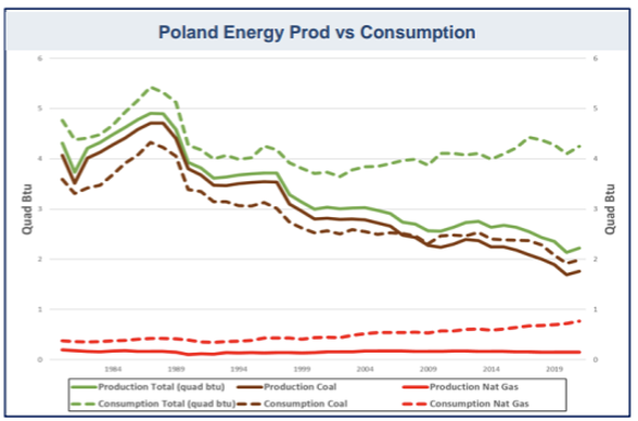 Poland Energy Prod vs Consumption